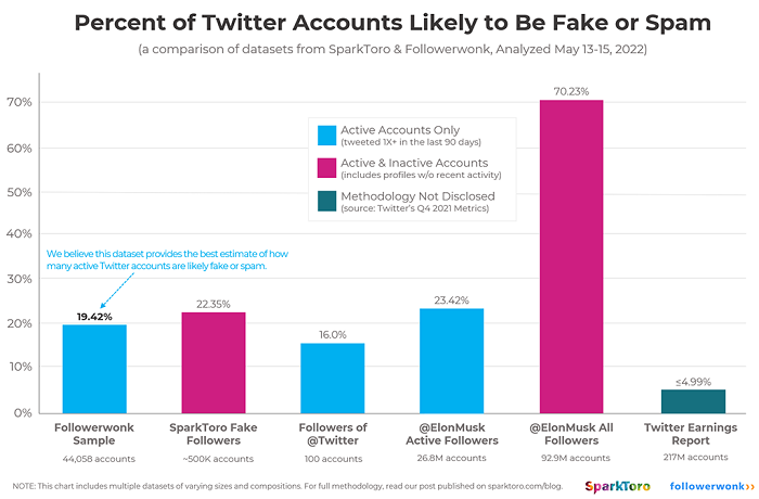 การวิเคราะห์บัญชี Twitter ปลอมของ SparkToro