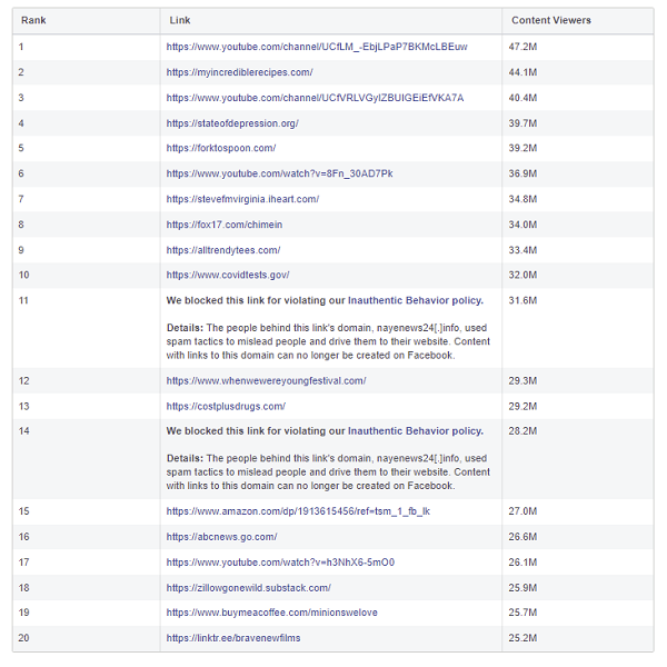 รายงานเนื้อหาที่มีคนดูอย่างกว้างขวาง Meta - ไตรมาสที่ 1 ปี 2565