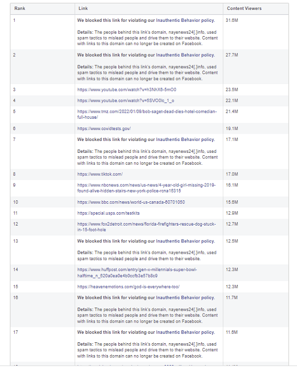 รายงานเนื้อหาที่มีคนดูอย่างกว้างขวาง Meta - ไตรมาสที่ 1 ปี 2565