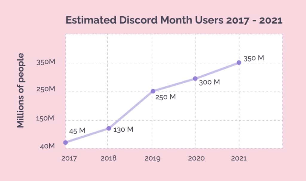 การเติบโตของผู้ใช้รายเดือนโดยประมาณของ Discord