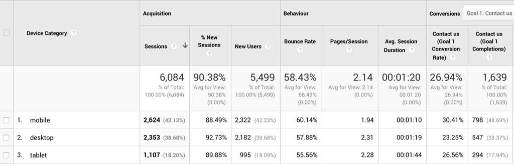 tangkapan layar google analytics yang menunjukkan pemblokir kegunaan yang buruk dari tingkat konversi situs web