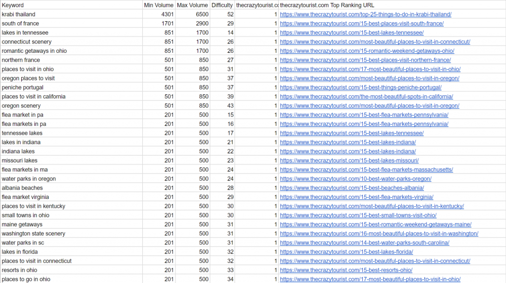 สกรีนช็อตของไฟล์ csv พร้อมคำสำคัญสำหรับ Improve Existing Blog Content