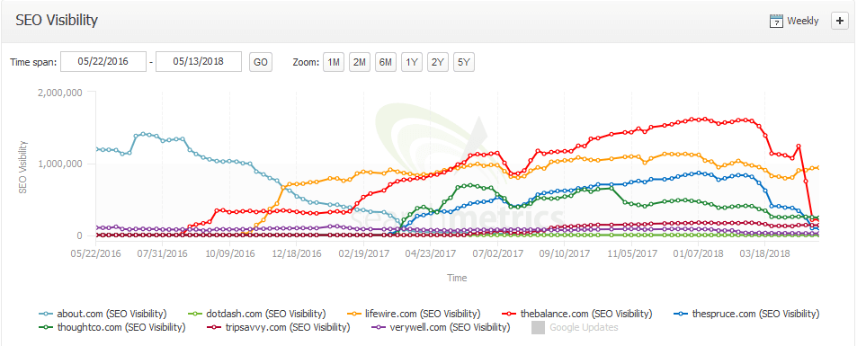 กราฟโดย searchmetrics.com แสดงการเพิ่มขึ้นของการมองเห็นคำหลักสำหรับโดเมน DotDash