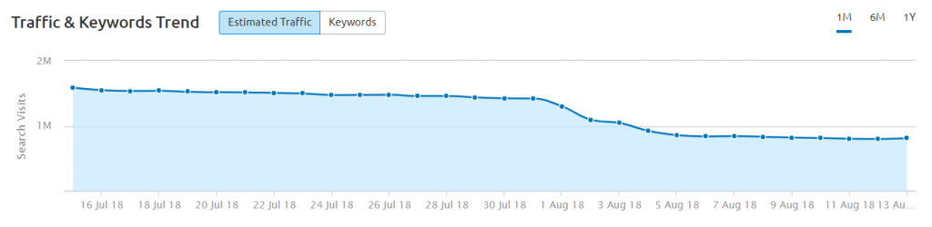 SEMrush estimated traffic for draxe.com after Medic update