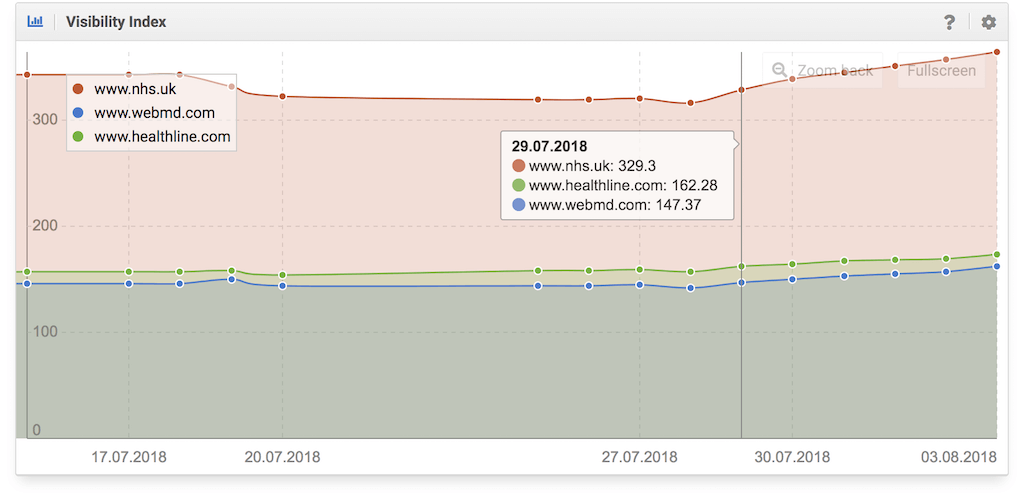 O captură de ecran a modificărilor de vizibilitate a actualizării algoritmului Medic de la SISTRIX sau site-ul web al NHS