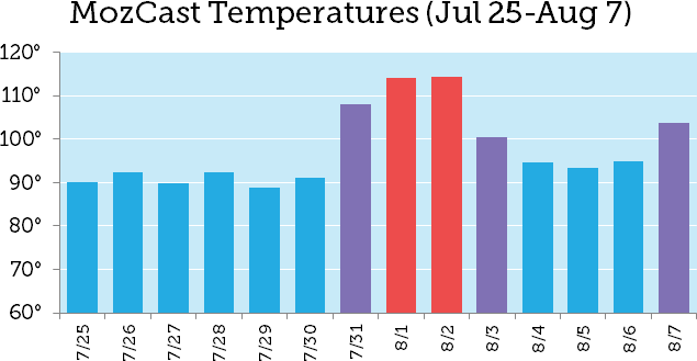 Temperaturile Mozcast în timpul actualizării algoritmului Medic