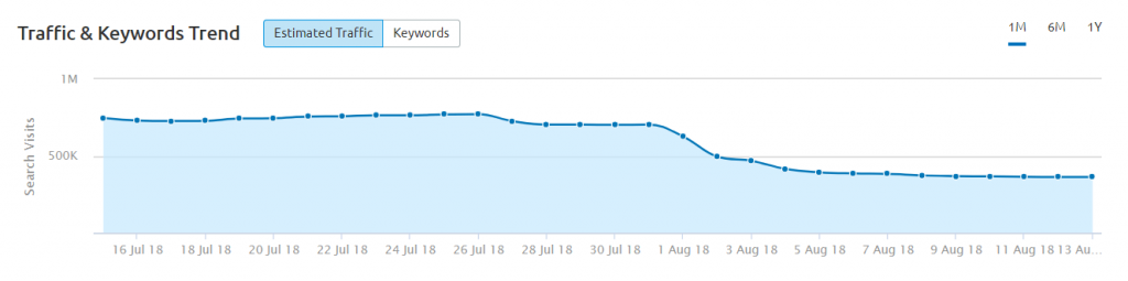 Captură de ecran a traficului estimat pentru prevention.com după actualizarea algoritmului Medic prin SEMrush