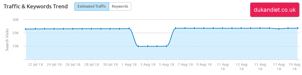 DukanDiet Screenshot of estimated traffic for after the Medic update