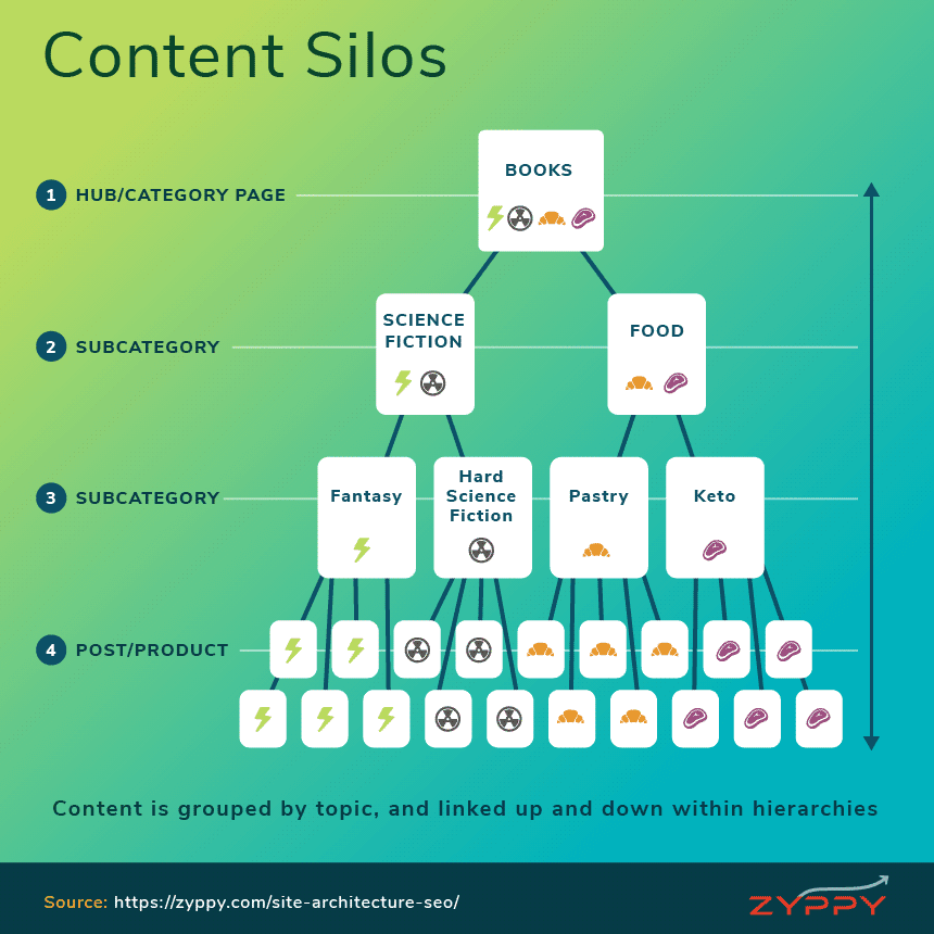 Un graphique montrant un exemple de silo de contenu