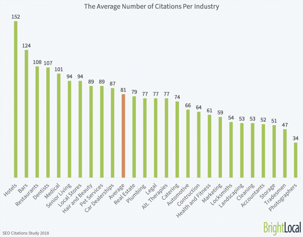 Graphique du nombre moyen de citations par industrie