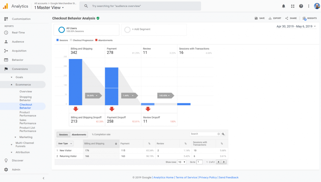 Google Analytics Checkout Behavior Analysis raporu ekran görüntüsü