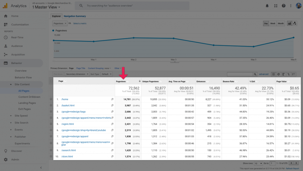 Google Analytics Tüm Sayfalar Raporunun ekran görüntüsü