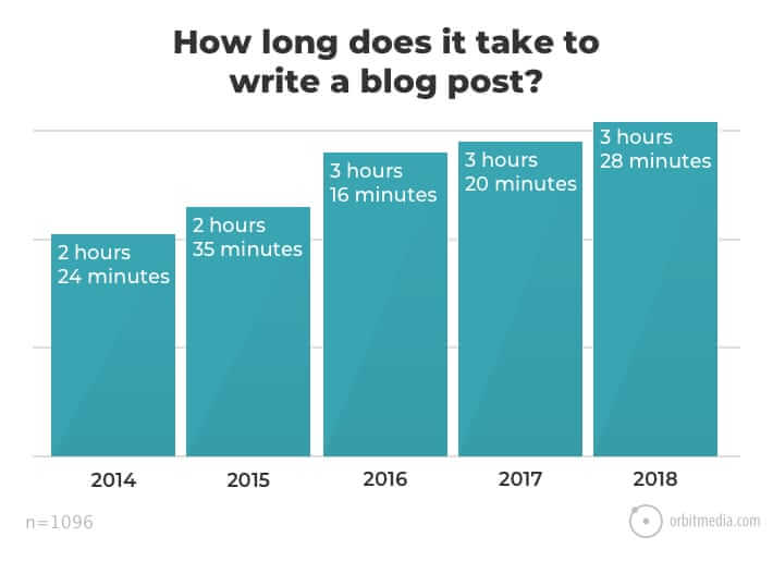 Wykres pokazujący, że czas pisania blogów wydłużył się od 2014 roku