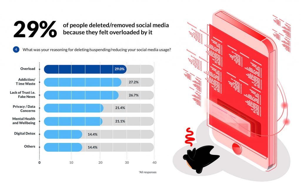 กราฟิกพร้อมข้อความ ผู้คน 29% ลบโซเชียลมีเดียเนื่องจากมีการโหลดมากเกินไป