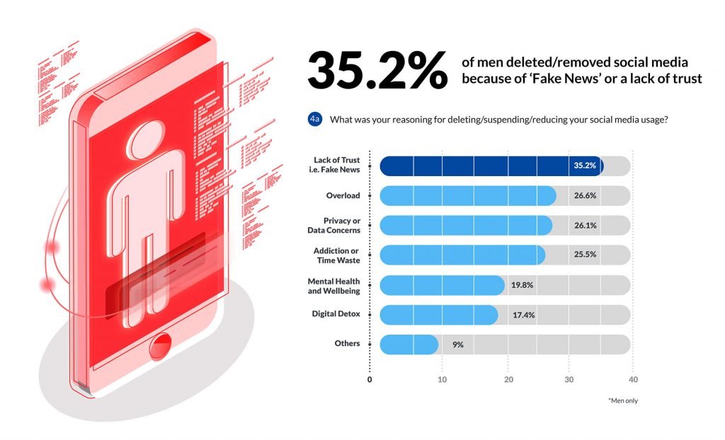 กราฟิกสำหรับผู้ชาย 35.2% ลบโซเชียลมีเดียเนื่องจากข่าวปลอม