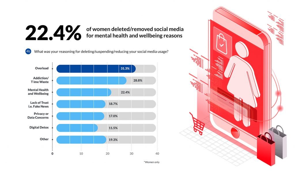 กราฟิกสำหรับผู้หญิง 22% ลบโซเชียลเนื่องจากสุขภาพจิตของนิ้วเท้า