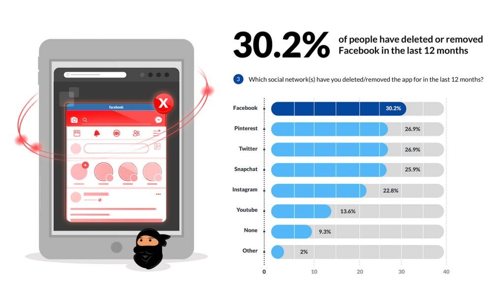 กราฟิกพร้อมข้อความ ผู้คน 30.2% ลบ Facebook ใน 12 เดือน