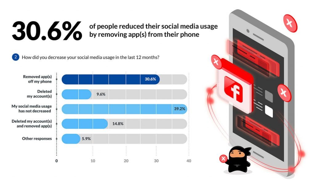 กราฟิกพร้อมข้อความ ผู้คน 30.6% ลบแอปโซเชียลมีเดีย