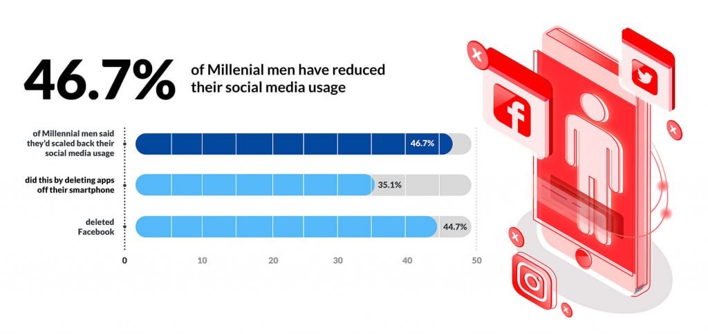 กราฟิกสำหรับผู้ชาย 46.7% ลดการใช้โซเชียลมีเดีย