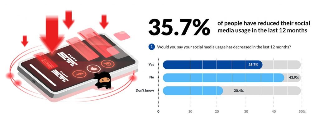 รูปภาพพร้อมข้อความ ผู้คน 35.7% ลดการใช้โซเชียลมีเดีย