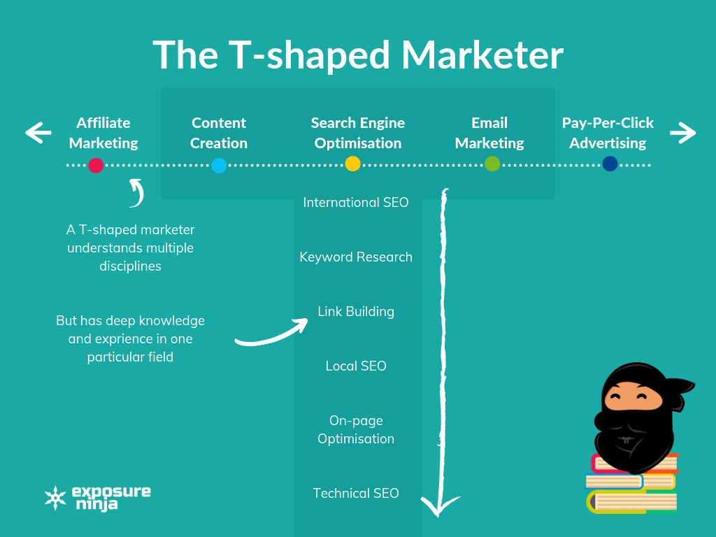 Grafika przedstawiająca, czym jest marketer w kształcie litery T.