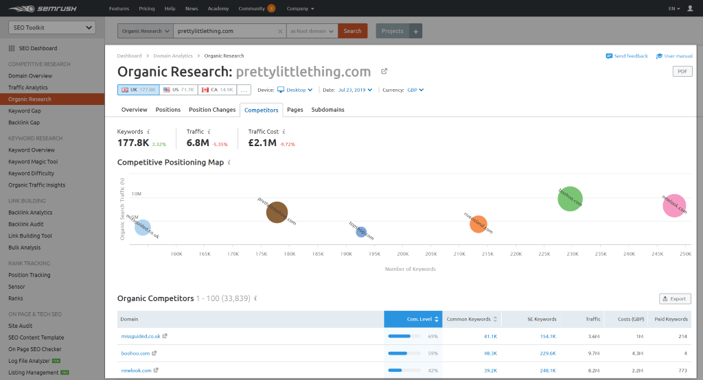 Zrzut ekranu narzędzia do badania konkurencji firmy SEMrush