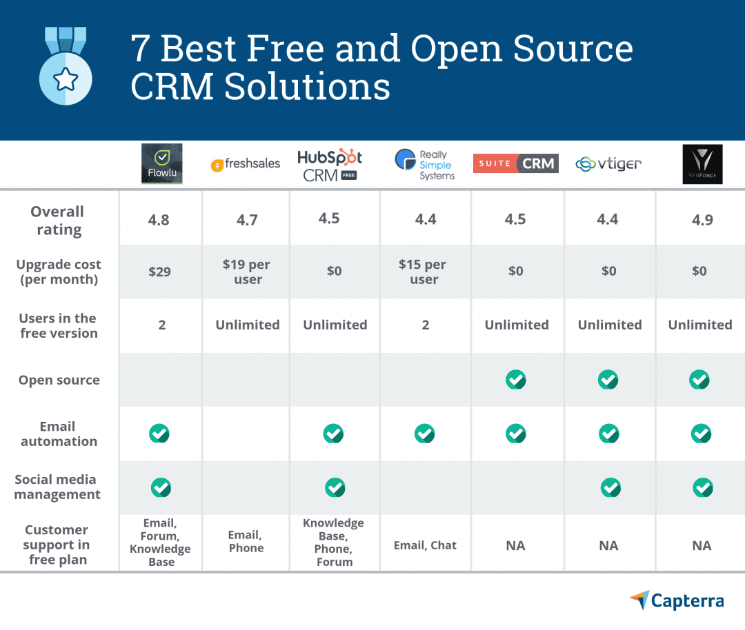 Lista darmowych i open source'owych CRMów