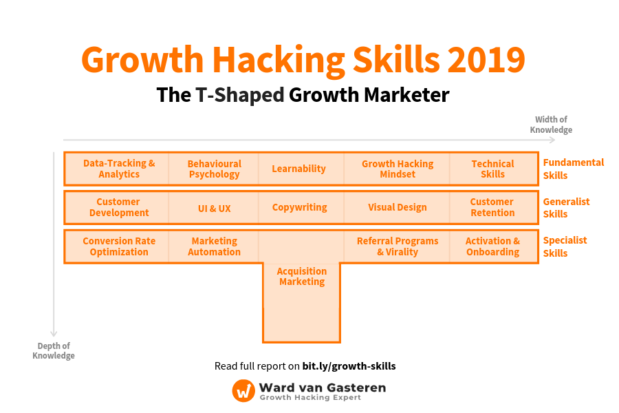 แผนภาพแสดงทักษะของ Growth Hacker ในปี 2019