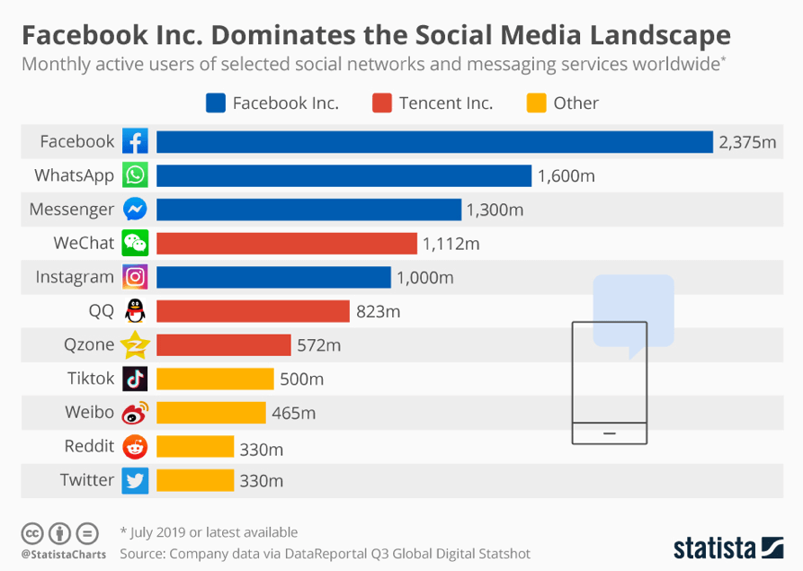 กราฟแสดงผู้ใช้รายเดือนตามโซเชียลมีเดีย กับ Facebook ด้านบน