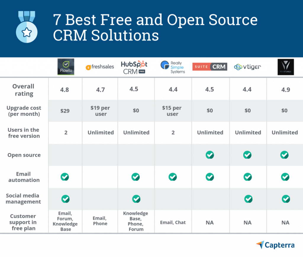 ตารางแสดงโซลูชันซอฟต์แวร์โอเพ่นซอร์ส CRM ฟรีที่ดีที่สุด