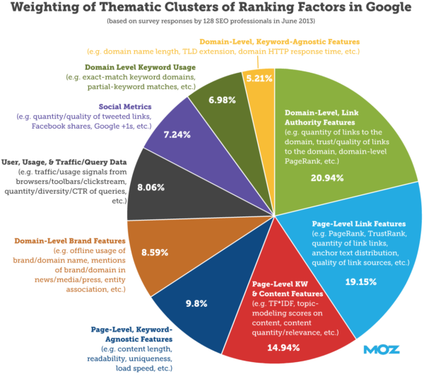 แผนภูมิปัจจัยการจัดอันดับของ Google