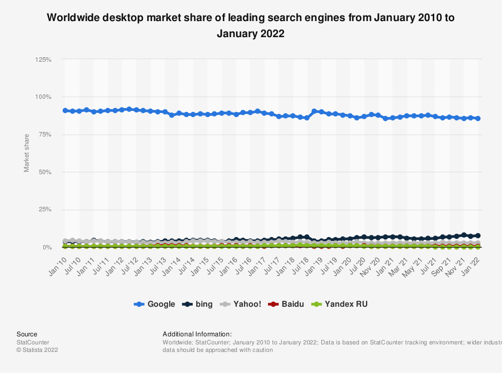 สถิติ: ส่วนแบ่งตลาดเดสก์ท็อปทั่วโลกของเครื่องมือค้นหาชั้นนำตั้งแต่มกราคม 2010 ถึงตุลาคม 2020 | สถิติ