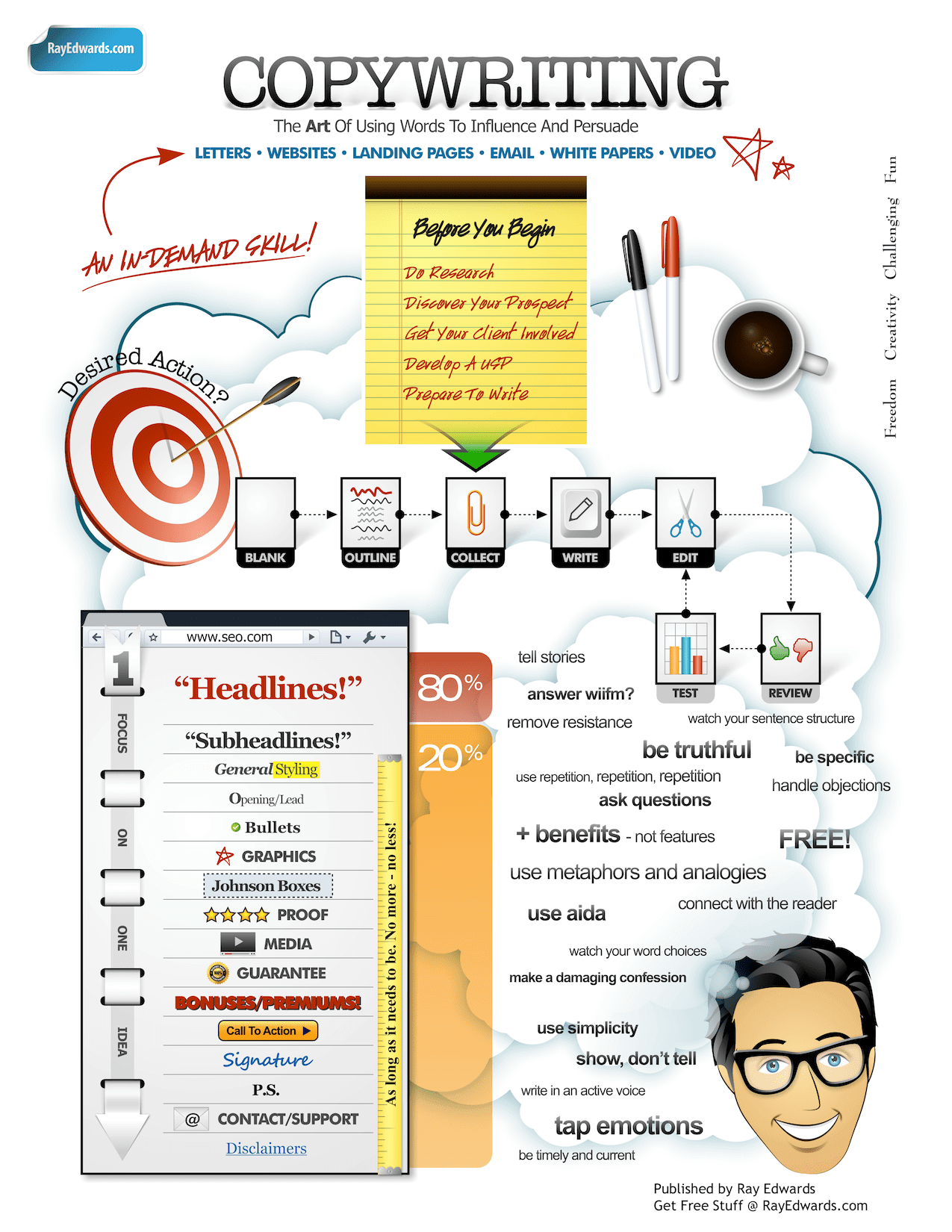 Ray Edwards การเขียนคำโฆษณา Infographic