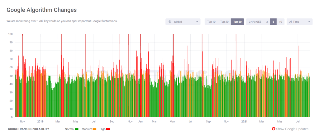 สกรีนช็อตของตัวติดตามความผันผวนของอัลกอริทึมของ CognitiveSEO