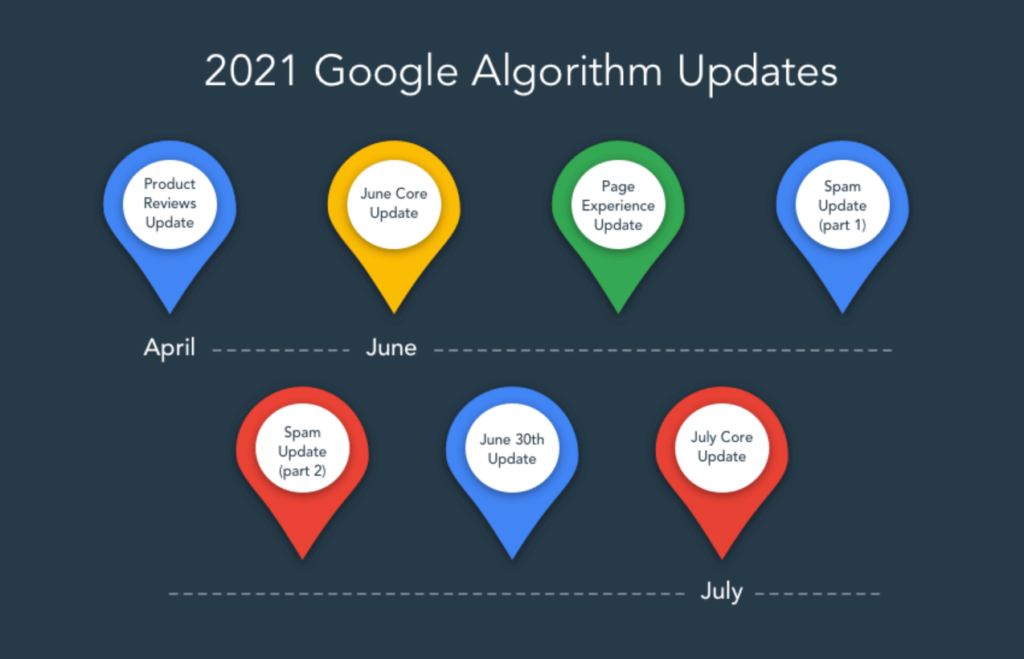 ภาพที่แสดงรายการการอัปเดตอัลกอริธึมหลายรายการของ Google ในปี 2021