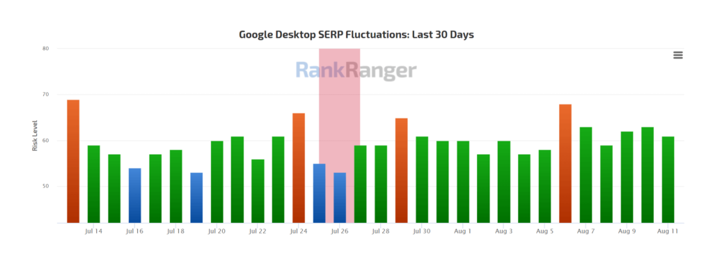 สกรีนช็อตของตัวติดตามความผันผวนของอัลกอริทึมของ RankRanger