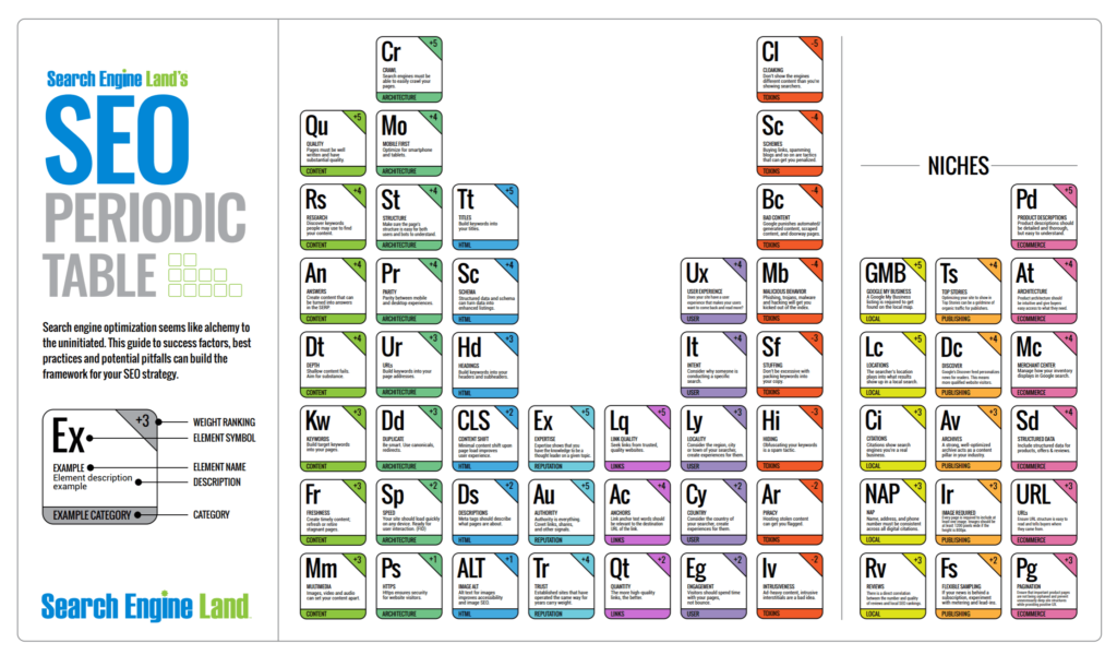 ตารางธาตุของปัจจัย SEO โดย Search Engine Land