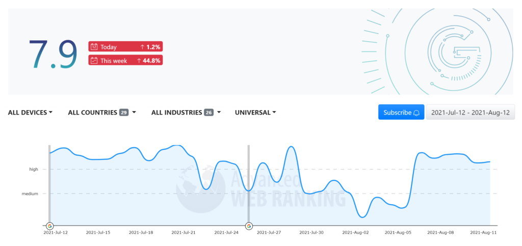 สกรีนช็อตของตัวติดตามความผันผวนของอัลกอริทึมของ Advanced Web Ranking