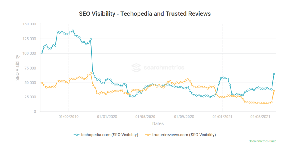 สกรีนช็อตของเครื่องมือ Searchmetrics ที่แสดงการจัดอันดับของ techopedia.com และ trustedreviews.com