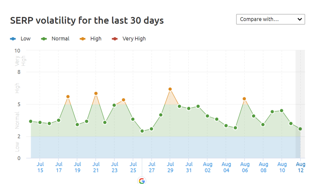 สกรีนช็อตของตัวติดตามความผันผวนของอัลกอริธึมเซ็นเซอร์ของ Semrush