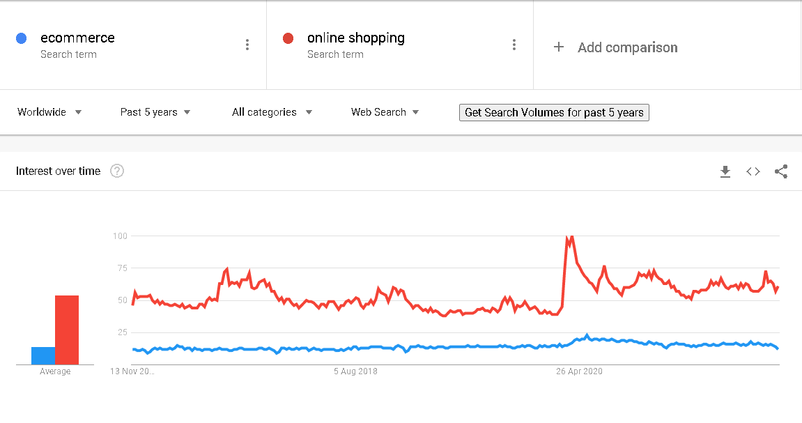 กราฟแนวโน้มของ Google แสดงการค้นหาที่เพิ่มขึ้นในช่วง 5 ปีที่ผ่านมาสำหรับอีคอมเมิร์ซและการช็อปปิ้งออนไลน์