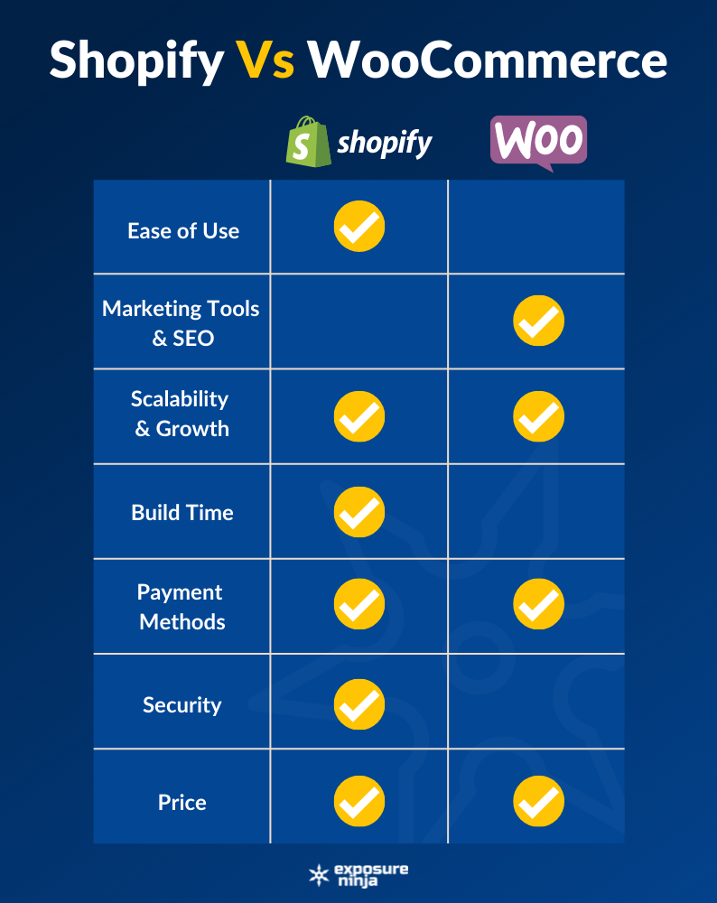 ตารางเปรียบเทียบ Shopify และ WooCommerce