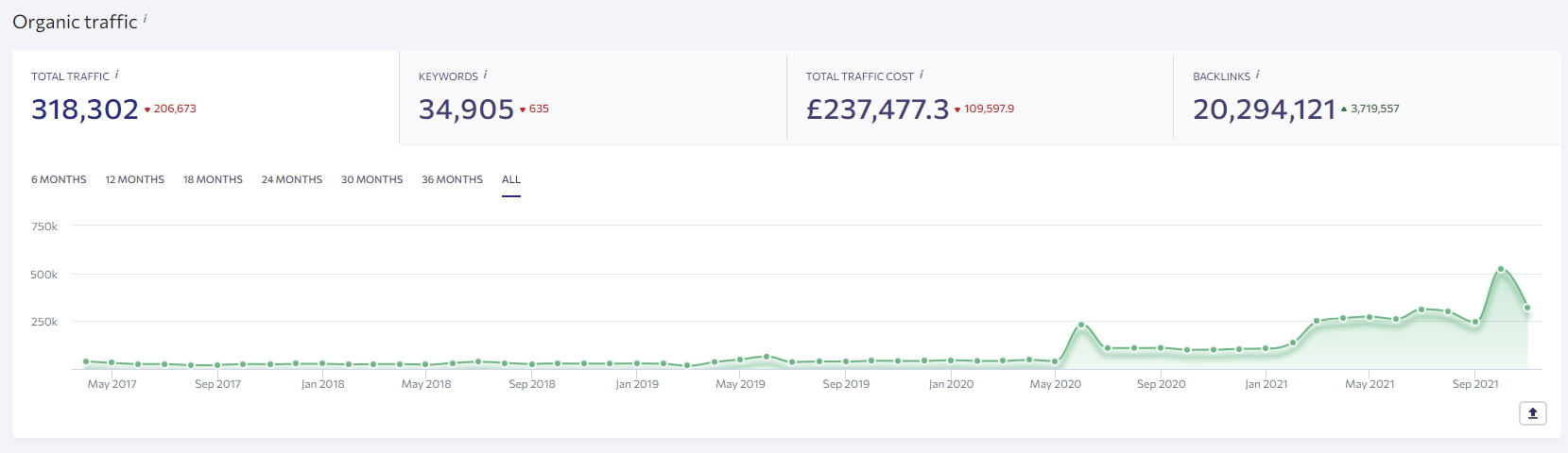 สกรีนช็อตจากการจัดอันดับ SE ของการใช้จ่าย PPC โดยประมาณของ BrewDog