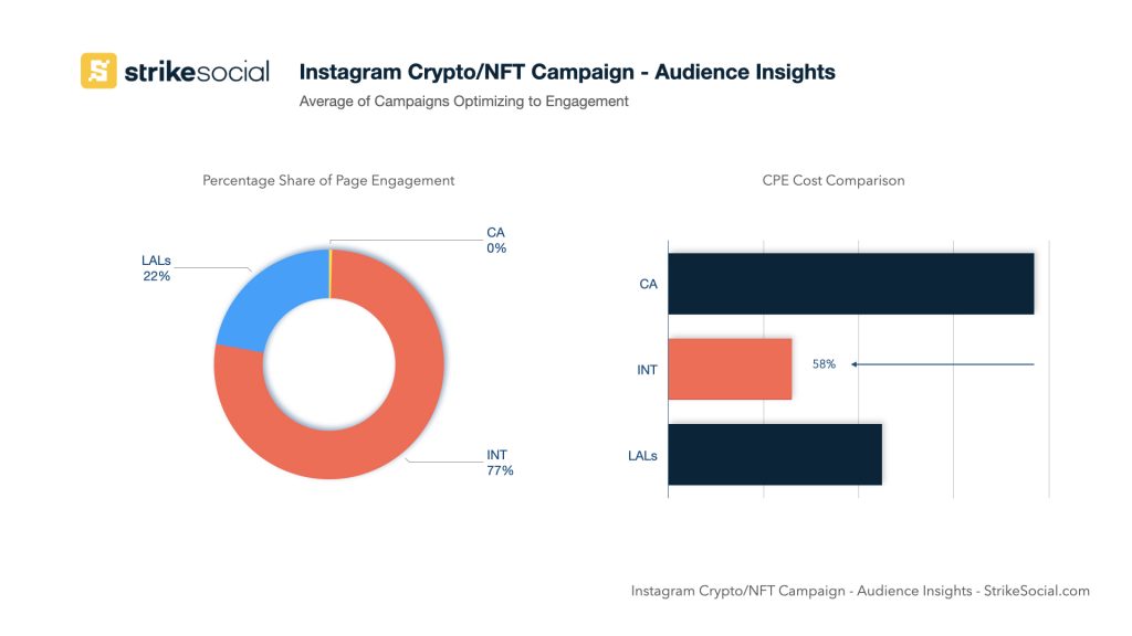 Instagram Crypto NFT 광고 잠재고객 인사이트 및 비용