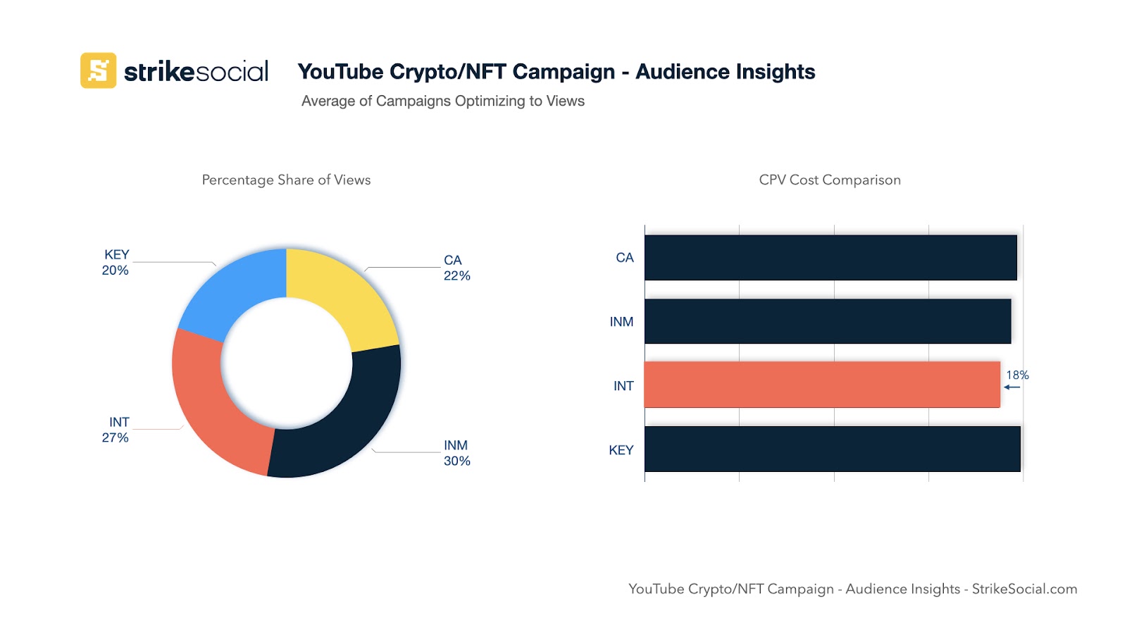 YouTube Audience Insights의 NFT 광고 타겟팅