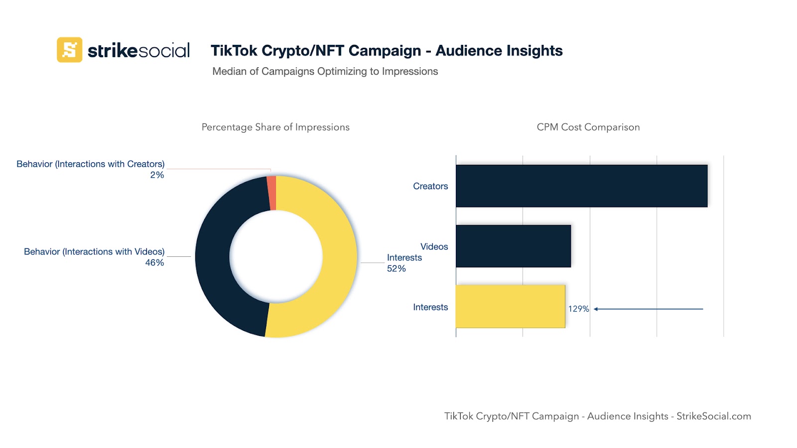 TikTok Audience Insights에 대한 NFT 광고 타겟팅