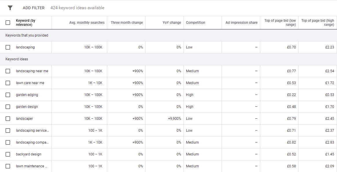 Google Keyword Planner 中搜索結果的屏幕截圖