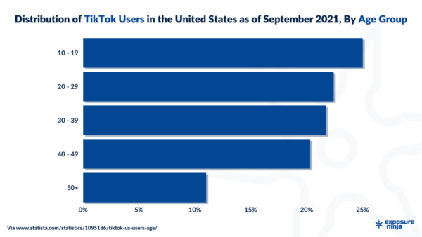 グラフ-2021年9月現在の米国におけるTikTokユーザーの年齢層別分布