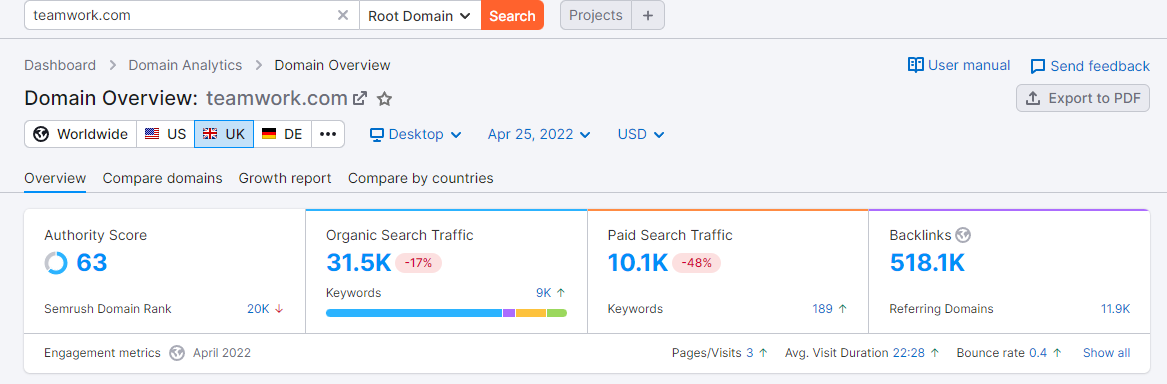 Semrush에서 Teamwork의 트래픽을 보여주는 스크린샷