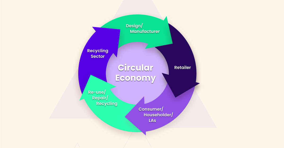 Elaborați politici de reciclare